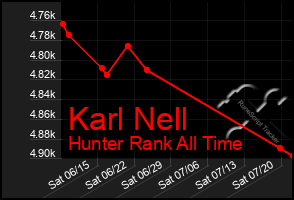 Total Graph of Karl Nell