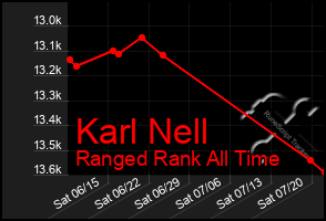 Total Graph of Karl Nell