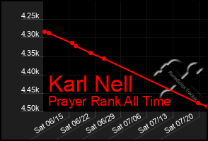 Total Graph of Karl Nell