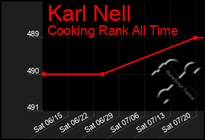 Total Graph of Karl Nell