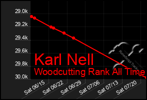 Total Graph of Karl Nell