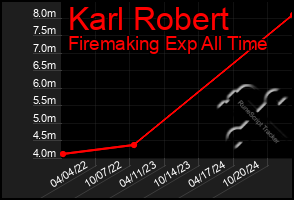 Total Graph of Karl Robert