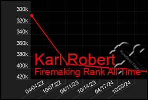 Total Graph of Karl Robert