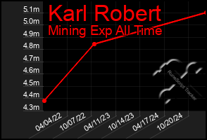 Total Graph of Karl Robert