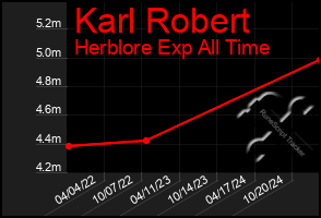 Total Graph of Karl Robert