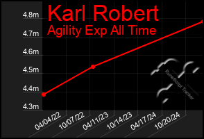 Total Graph of Karl Robert