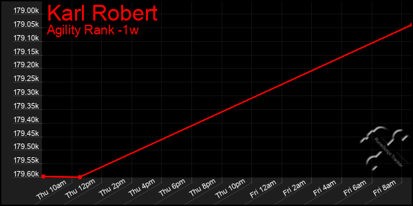 Last 7 Days Graph of Karl Robert