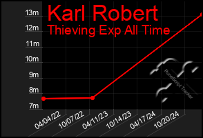 Total Graph of Karl Robert