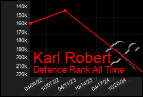 Total Graph of Karl Robert