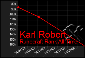 Total Graph of Karl Robert