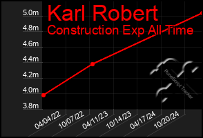 Total Graph of Karl Robert