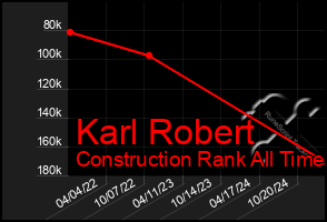 Total Graph of Karl Robert