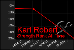 Total Graph of Karl Robert