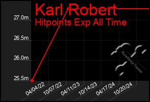 Total Graph of Karl Robert