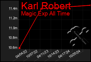 Total Graph of Karl Robert