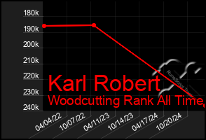 Total Graph of Karl Robert