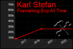 Total Graph of Karl Stefan