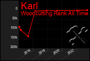 Total Graph of Karl
