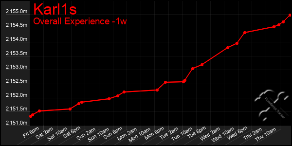 1 Week Graph of Karl1s