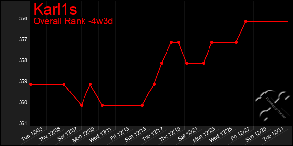 Last 31 Days Graph of Karl1s