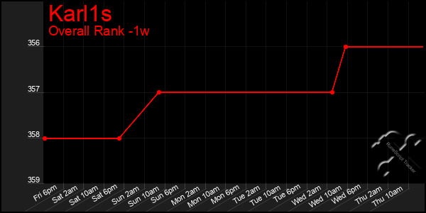 1 Week Graph of Karl1s