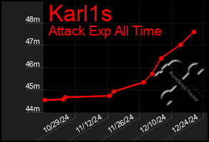 Total Graph of Karl1s