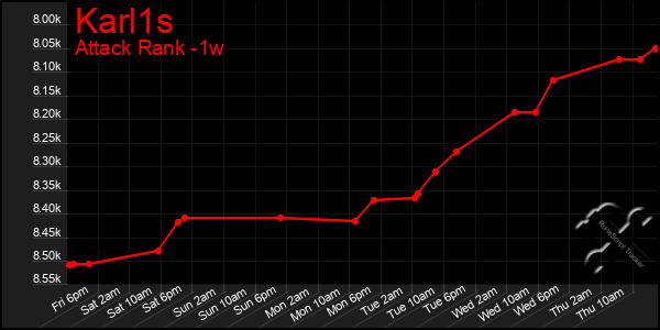 Last 7 Days Graph of Karl1s