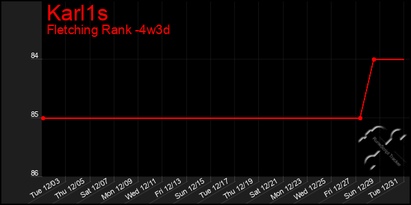 Last 31 Days Graph of Karl1s