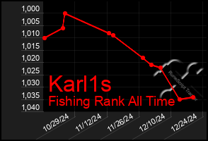 Total Graph of Karl1s