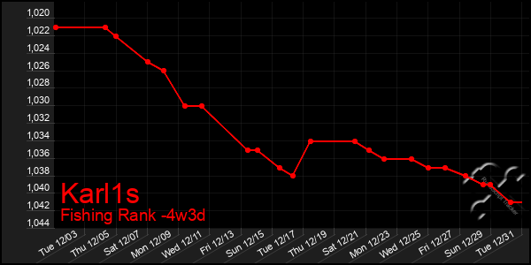 Last 31 Days Graph of Karl1s