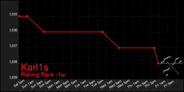 Last 7 Days Graph of Karl1s