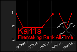 Total Graph of Karl1s