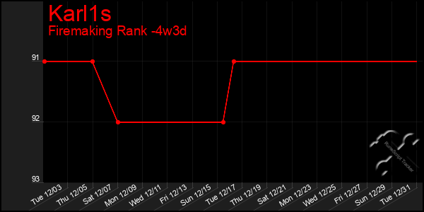 Last 31 Days Graph of Karl1s