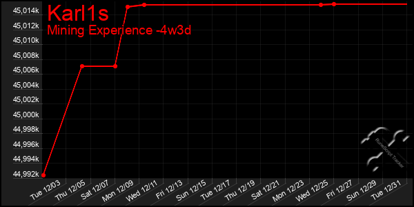 Last 31 Days Graph of Karl1s