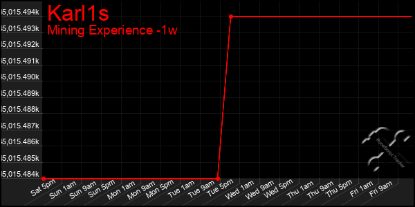 Last 7 Days Graph of Karl1s