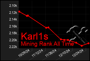 Total Graph of Karl1s