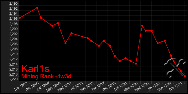 Last 31 Days Graph of Karl1s