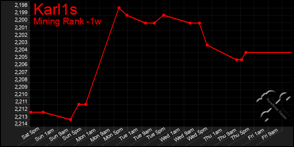 Last 7 Days Graph of Karl1s