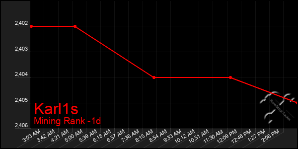 Last 24 Hours Graph of Karl1s