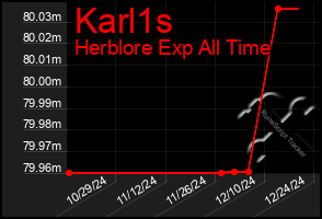 Total Graph of Karl1s