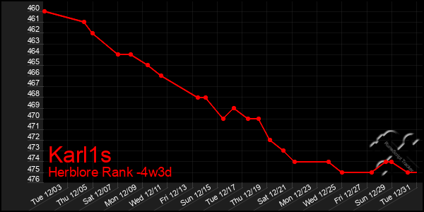 Last 31 Days Graph of Karl1s