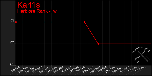 Last 7 Days Graph of Karl1s