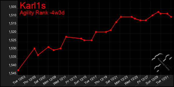 Last 31 Days Graph of Karl1s