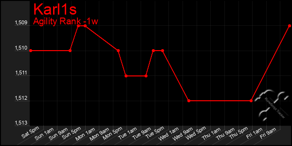 Last 7 Days Graph of Karl1s