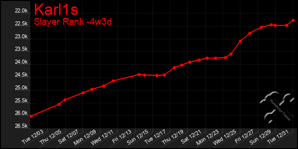 Last 31 Days Graph of Karl1s