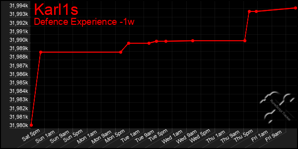 Last 7 Days Graph of Karl1s