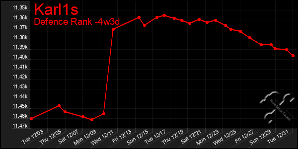 Last 31 Days Graph of Karl1s