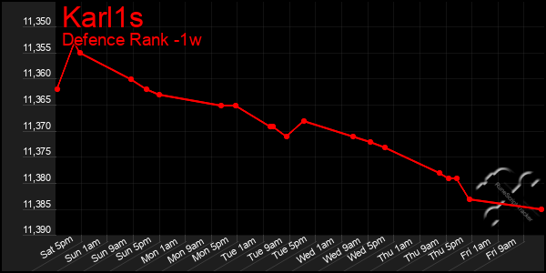 Last 7 Days Graph of Karl1s