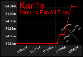 Total Graph of Karl1s