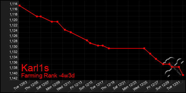 Last 31 Days Graph of Karl1s